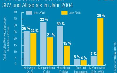 Auf dem Weg zu einer  Mobilität,  die Energie & Ressourcen  schont!