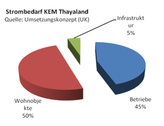 Dächer als Energiequelle in der KEM Thayaland